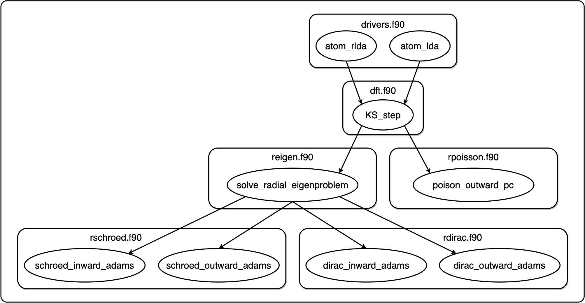 Dependency graph